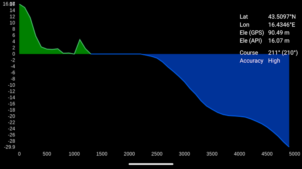 Elevation and Sea Depth