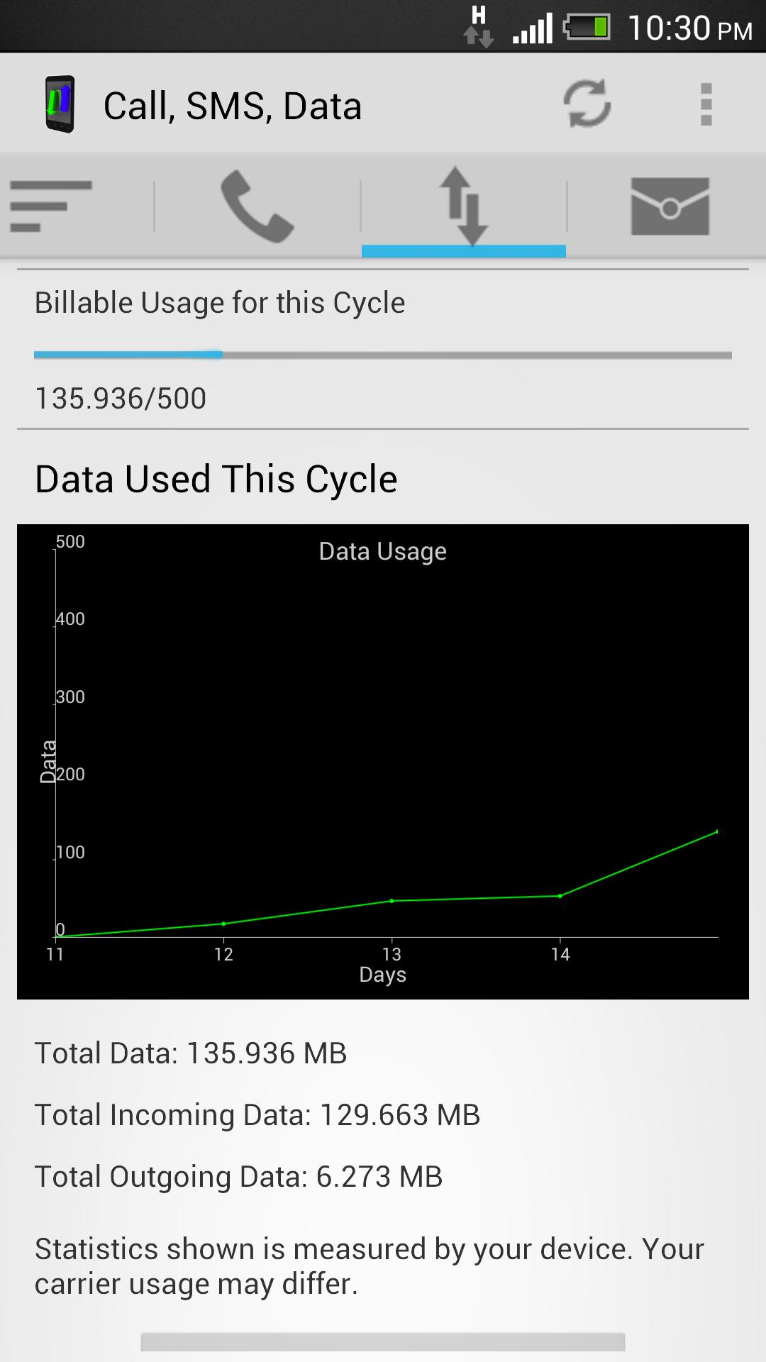 Call, SMS & Data Monitor