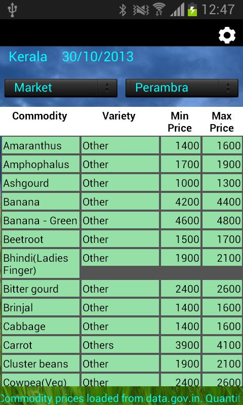 Mandi Prices